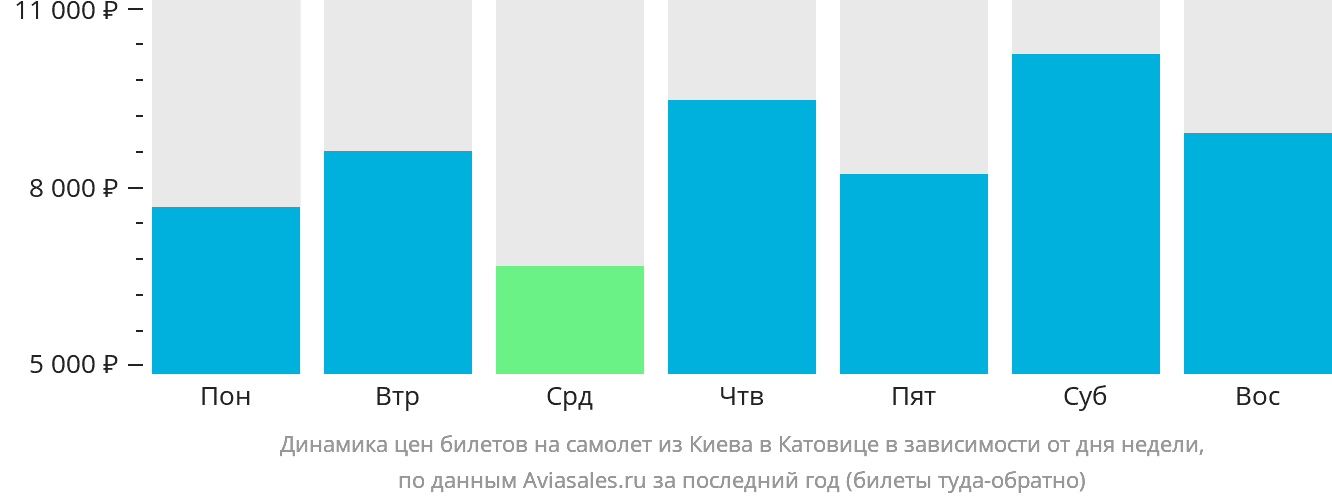 Динамика цен билетов на самолёт из Киева в Катовице в зависимости от дня недели