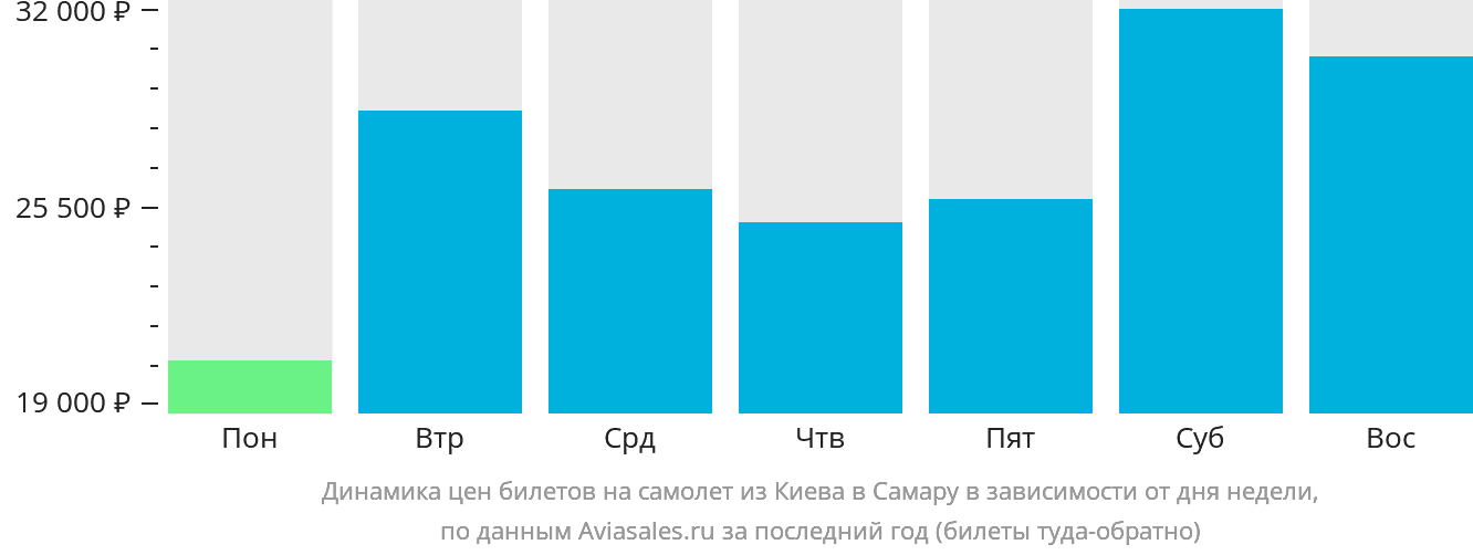 Динамика цен билетов на самолёт из Киева в Самару в зависимости от дня недели