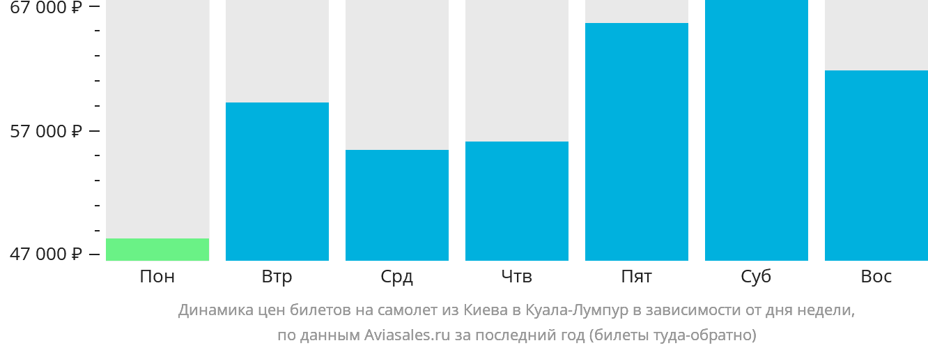 Динамика цен билетов на самолёт из Киева в Куала-Лумпур в зависимости от дня недели