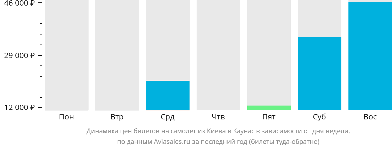 Динамика цен билетов на самолёт из Киева в Каунас в зависимости от дня недели