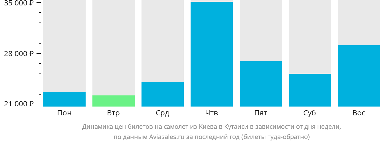 Динамика цен билетов на самолёт из Киева в Кутаиси в зависимости от дня недели