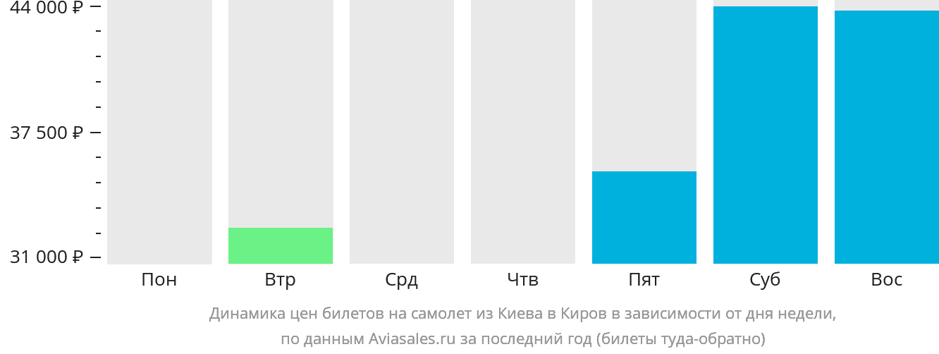 Динамика цен билетов на самолёт из Киева в Киров в зависимости от дня недели