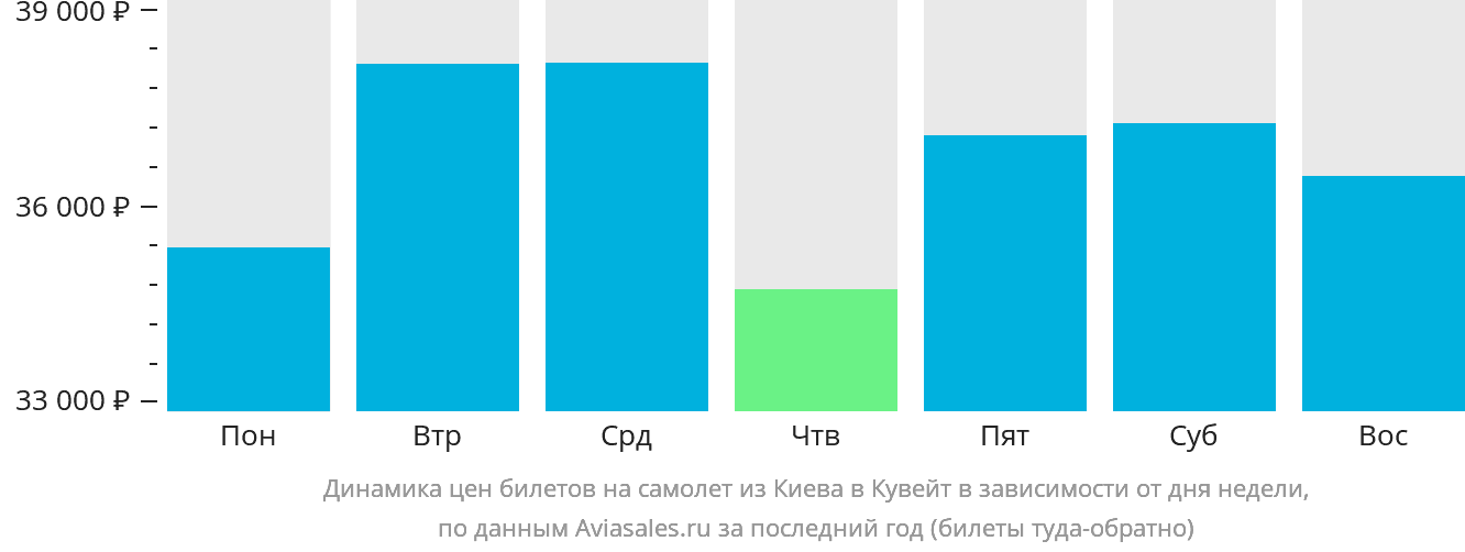 Динамика цен билетов на самолёт из Киева в Эль-Кувейт в зависимости от дня недели
