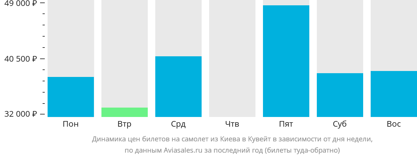 Динамика цен билетов на самолёт из Киева в Кувейт в зависимости от дня недели