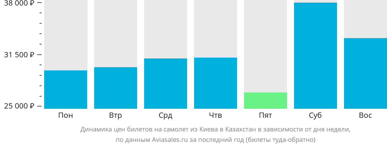 Динамика цен билетов на самолёт из Киева в Казахстан в зависимости от дня недели