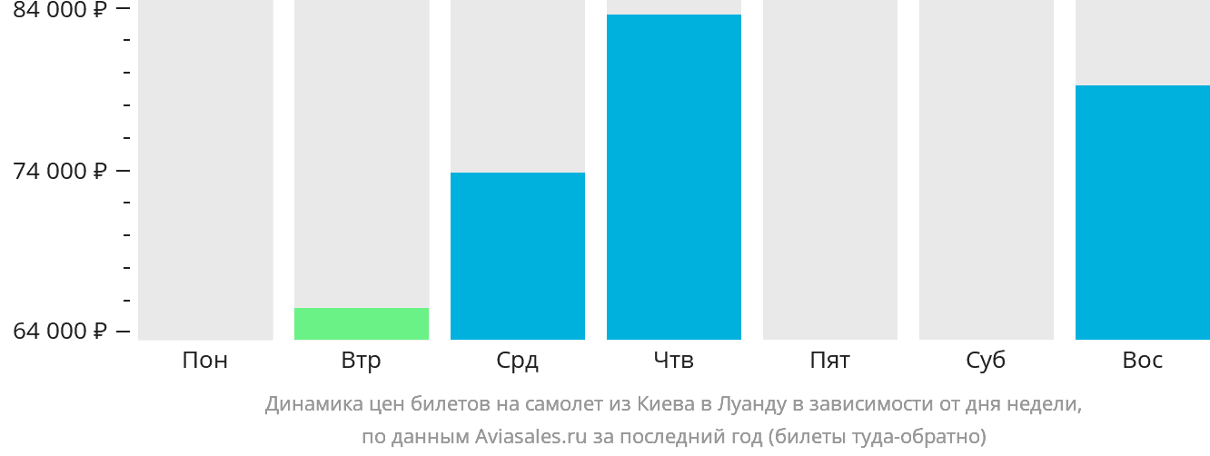 Динамика цен билетов на самолёт из Киева в Луанду в зависимости от дня недели
