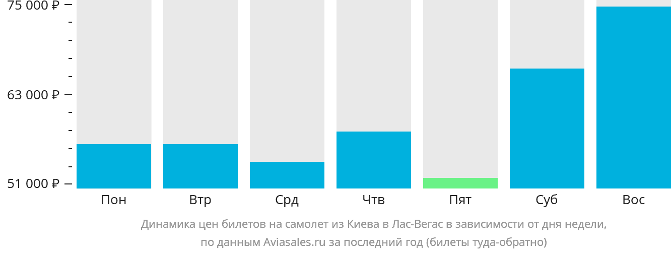 Динамика цен билетов на самолёт из Киева в Лас-Вегас в зависимости от дня недели