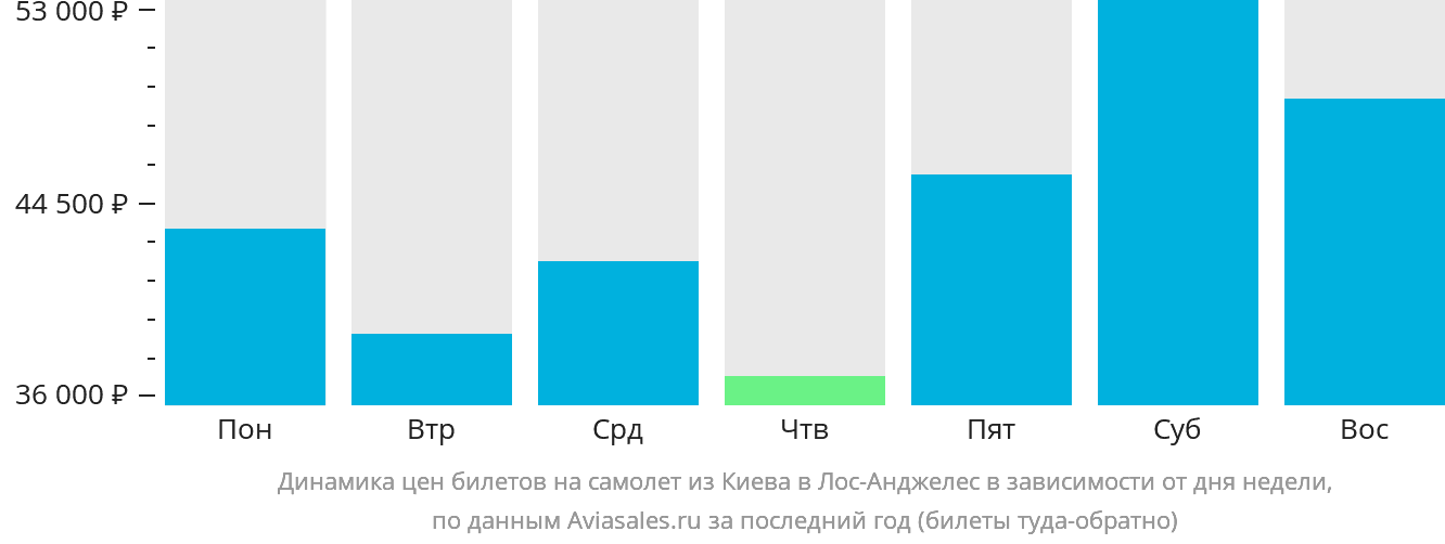 Динамика цен билетов на самолёт из Киева в Лос-Анджелес в зависимости от дня недели