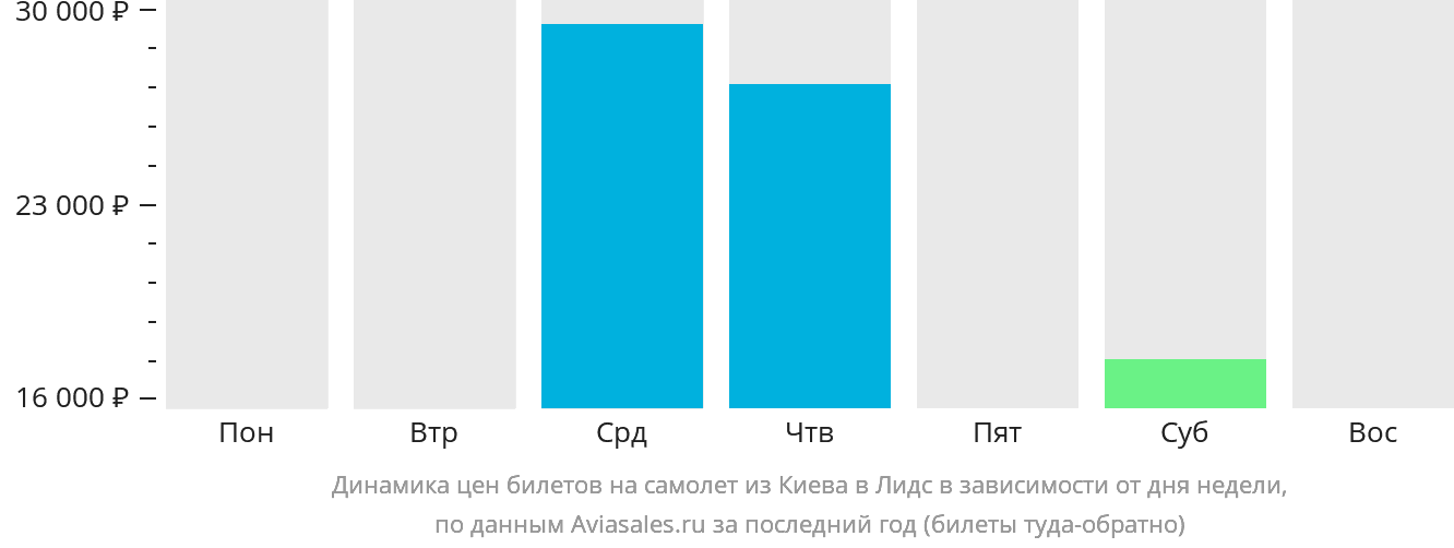 Динамика цен билетов на самолёт из Киева в Лидс в зависимости от дня недели