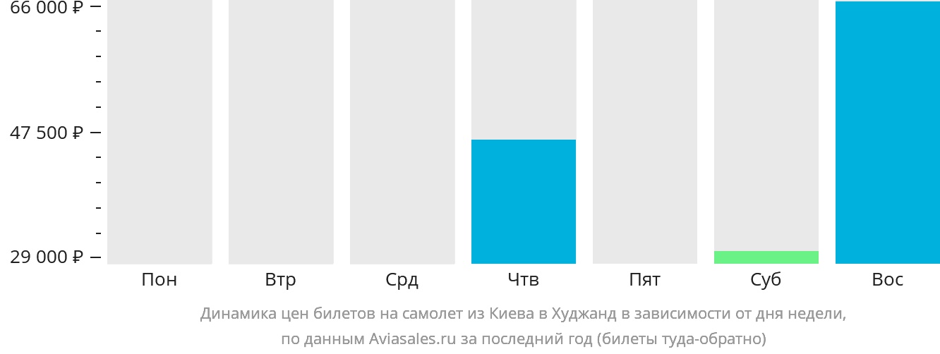 Динамика цен билетов на самолёт из Киева в Худжанд в зависимости от дня недели