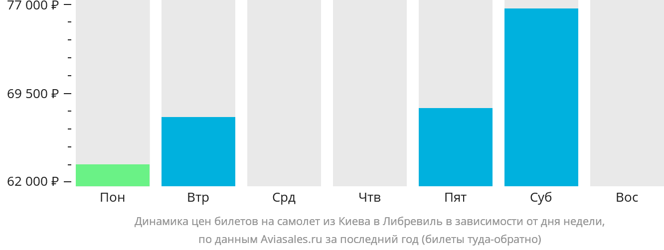 Динамика цен билетов на самолёт из Киева в Либревиль в зависимости от дня недели
