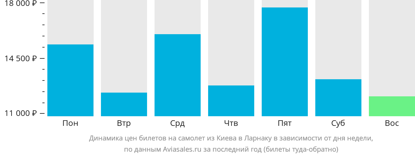 Динамика цен билетов на самолёт из Киева в Ларнаку в зависимости от дня недели