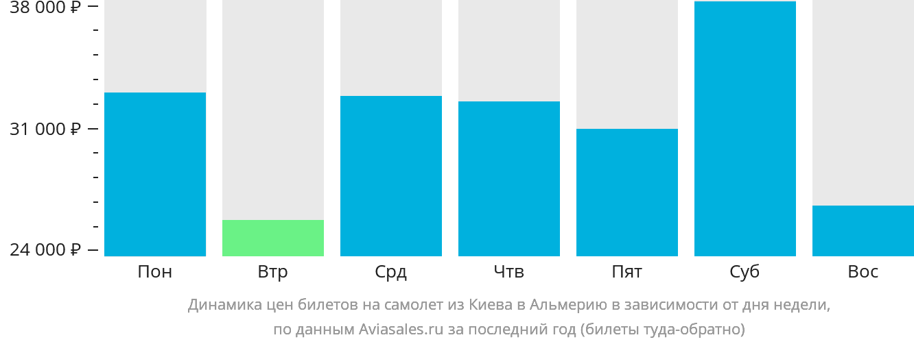 Динамика цен билетов на самолёт из Киева в Альмерию в зависимости от дня недели