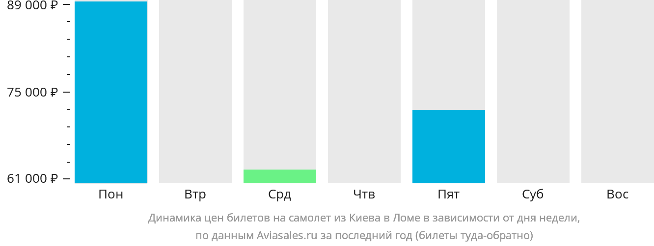 Динамика цен билетов на самолёт из Киева в Ломе в зависимости от дня недели