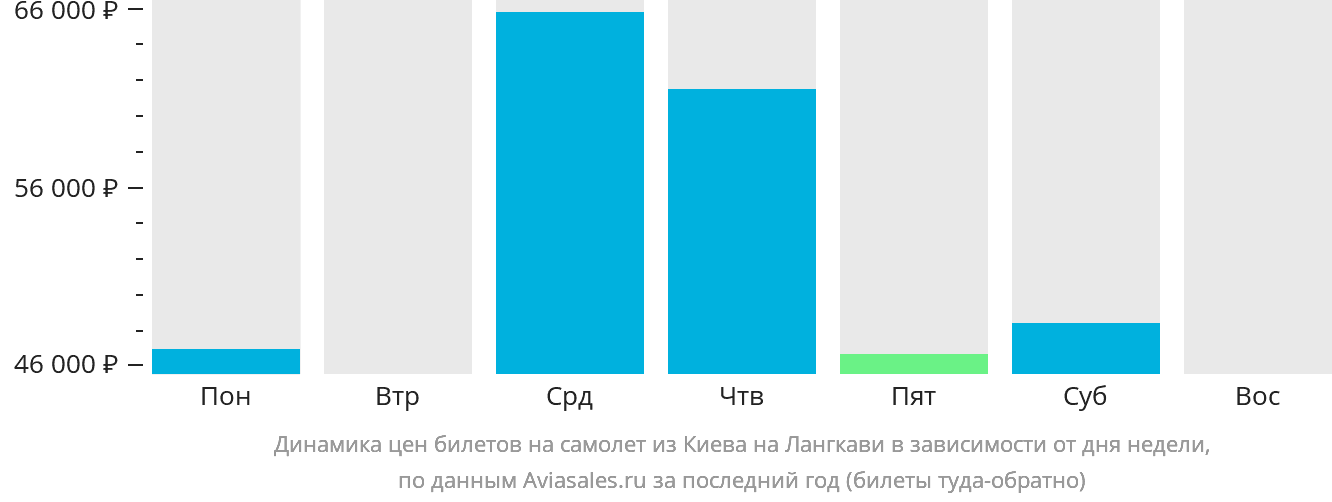 Динамика цен билетов на самолёт из Киева на Лангкави в зависимости от дня недели