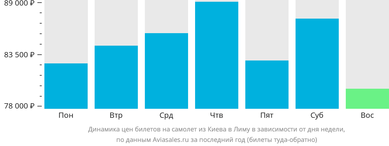 Динамика цен билетов на самолёт из Киева в Лиму в зависимости от дня недели