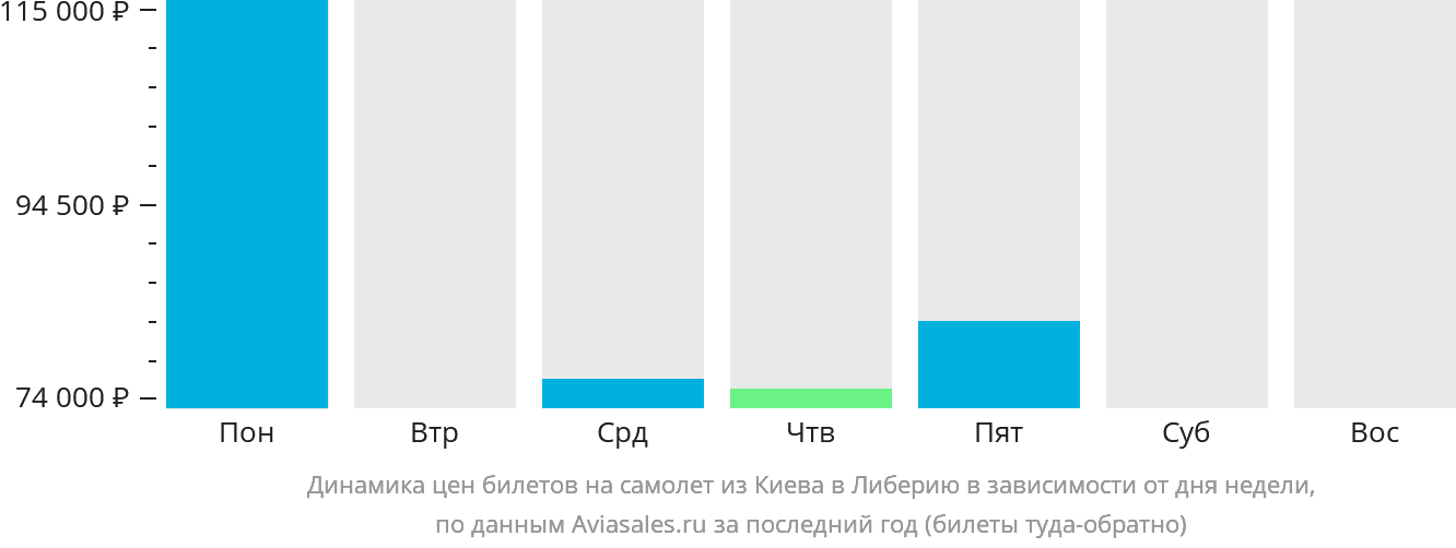 Динамика цен билетов на самолёт из Киева в Либерию в зависимости от дня недели