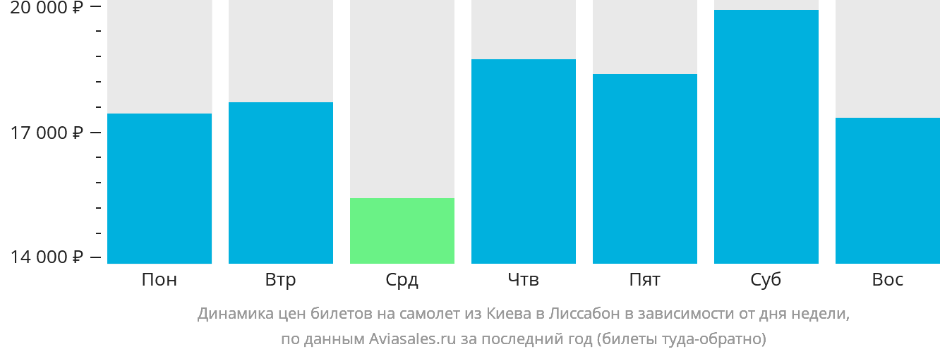 Динамика цен билетов на самолёт из Киева в Лиссабон в зависимости от дня недели