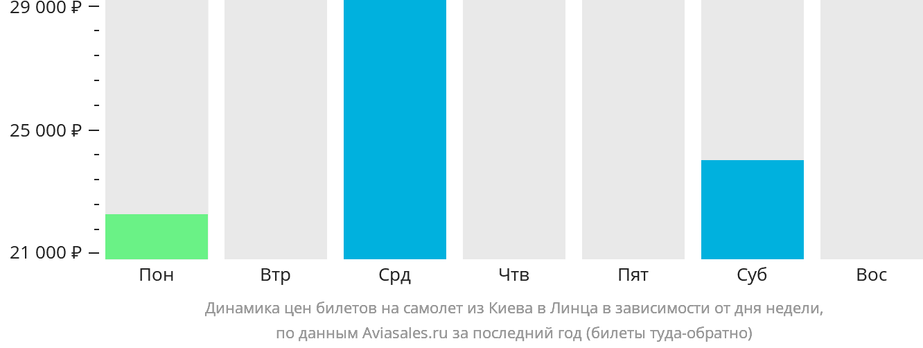 Динамика цен билетов на самолёт из Киева в Линца в зависимости от дня недели