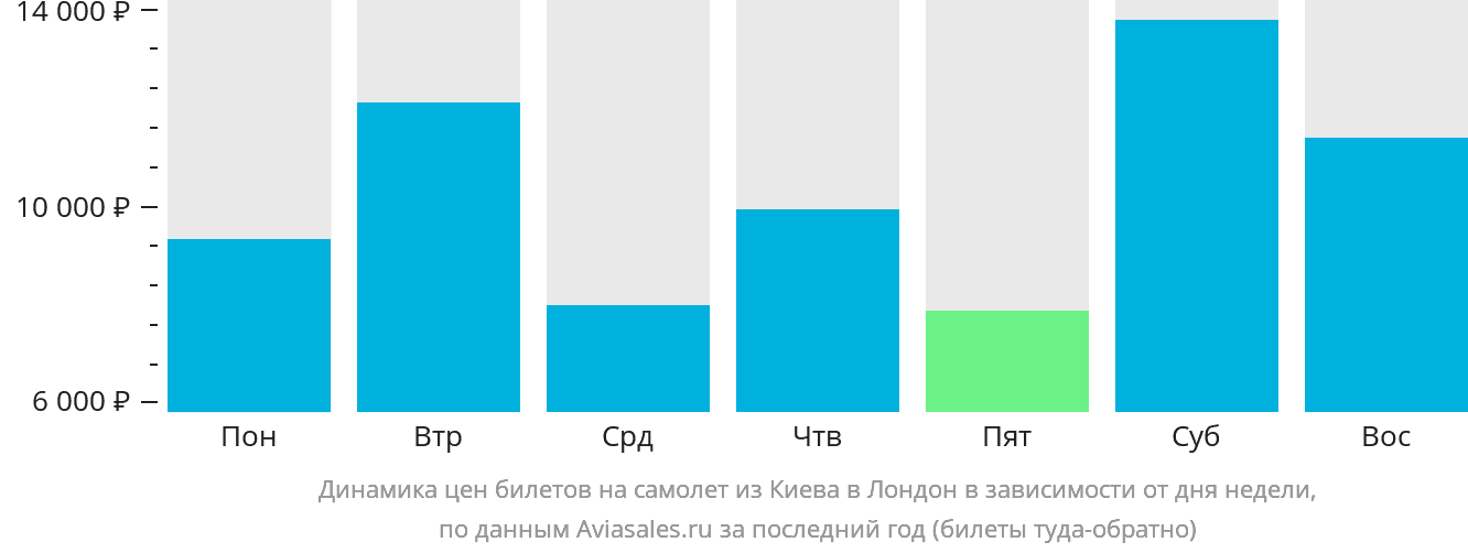 Динамика цен билетов на самолёт из Киева в Лондон в зависимости от дня недели