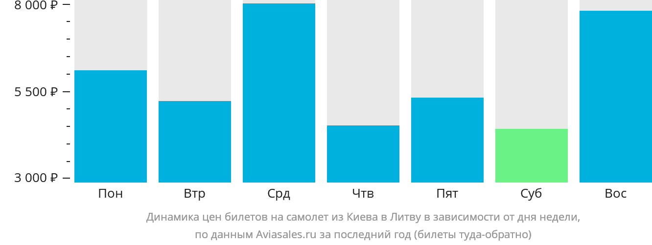 Динамика цен билетов на самолёт из Киева в Литву в зависимости от дня недели