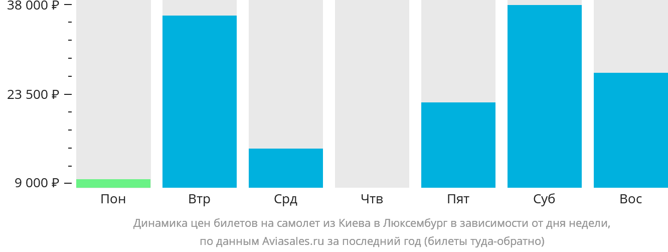 Динамика цен билетов на самолёт из Киева в Люксембург в зависимости от дня недели