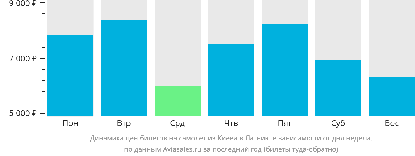 Динамика цен билетов на самолёт из Киева в Латвию в зависимости от дня недели