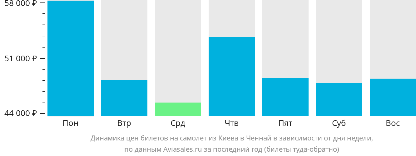Динамика цен билетов на самолёт из Киева в Ченнай в зависимости от дня недели