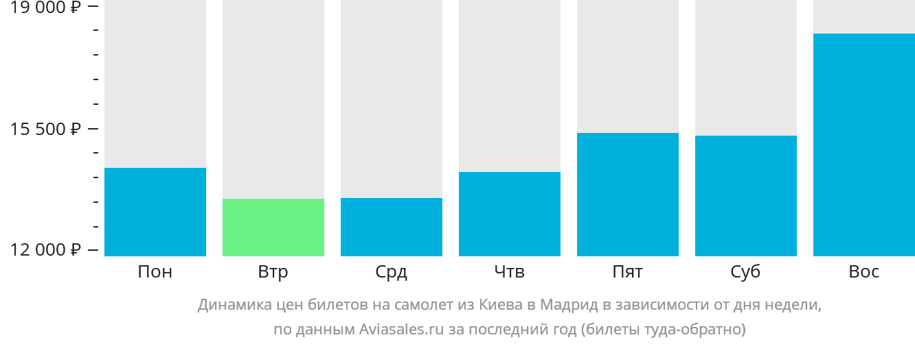 Динамика цен билетов на самолёт из Киева в Мадрид в зависимости от дня недели