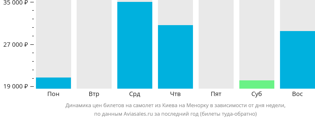 Динамика цен билетов на самолёт из Киева на Менорку в зависимости от дня недели