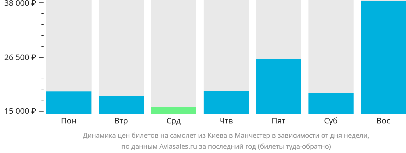 Динамика цен билетов на самолёт из Киева в Манчестер в зависимости от дня недели