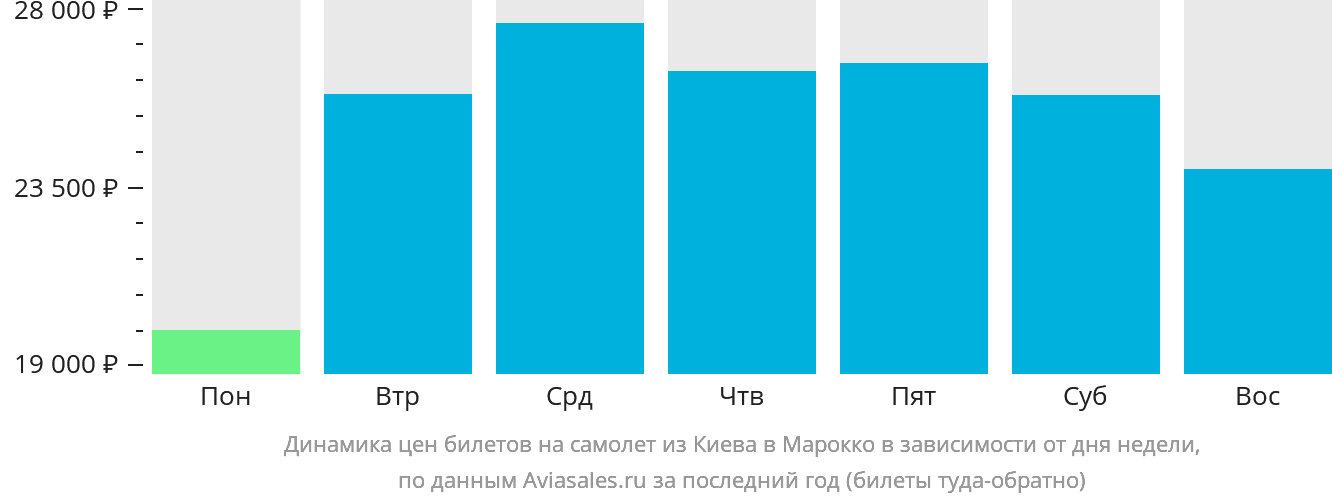 Динамика цен билетов на самолёт из Киева в Марокко в зависимости от дня недели