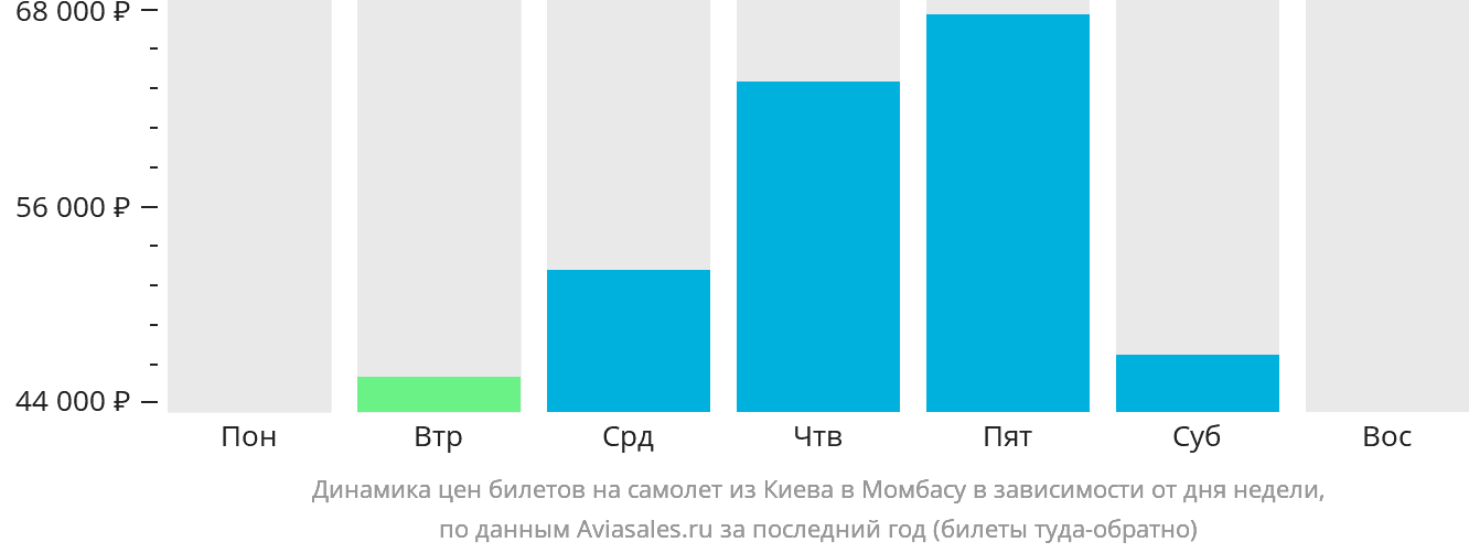Динамика цен билетов на самолёт из Киева в Момбасу в зависимости от дня недели