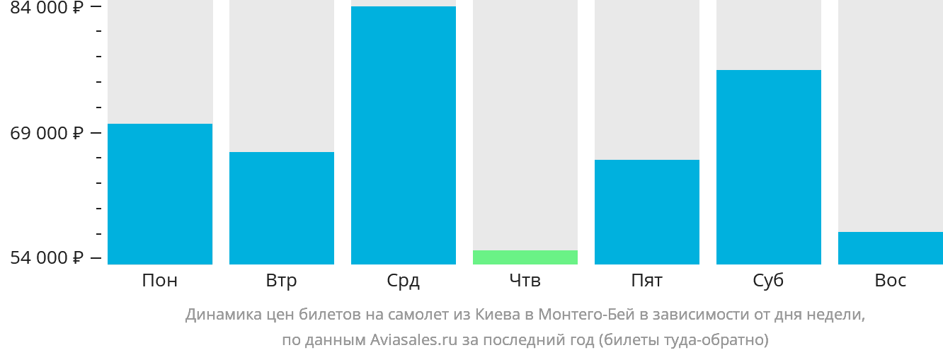 Динамика цен билетов на самолёт из Киева в Монтего-Бей в зависимости от дня недели