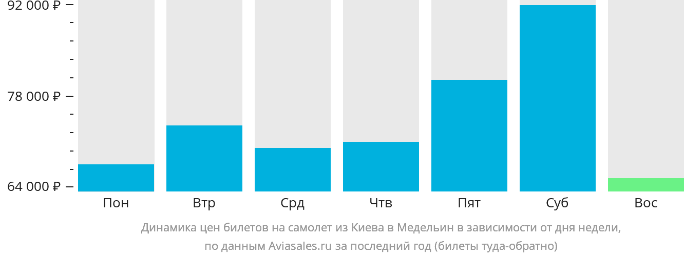 Динамика цен билетов на самолёт из Киева в Медельин в зависимости от дня недели