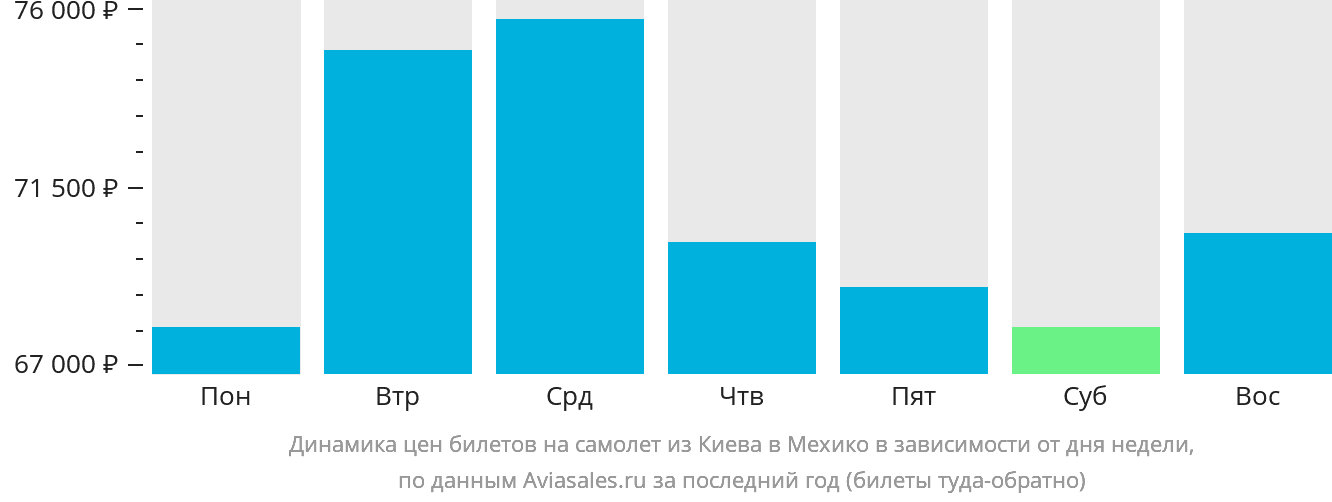 Динамика цен билетов на самолёт из Киева в Мехико в зависимости от дня недели