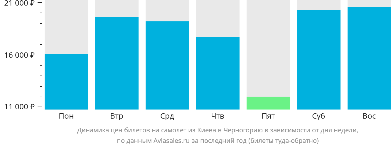 Динамика цен билетов на самолёт из Киева в Черногорию в зависимости от дня недели