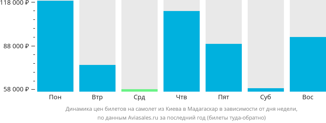 Динамика цен билетов на самолёт из Киева в Мадагаскар в зависимости от дня недели