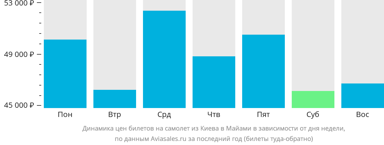 Динамика цен билетов на самолёт из Киева в Майами в зависимости от дня недели