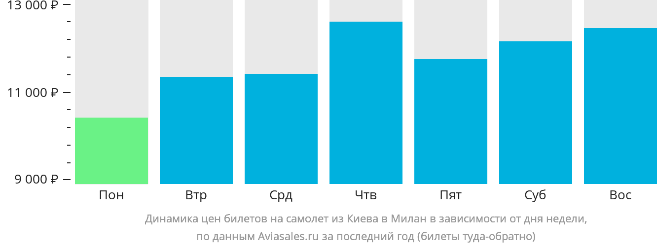 Динамика цен билетов на самолёт из Киева в Милан в зависимости от дня недели