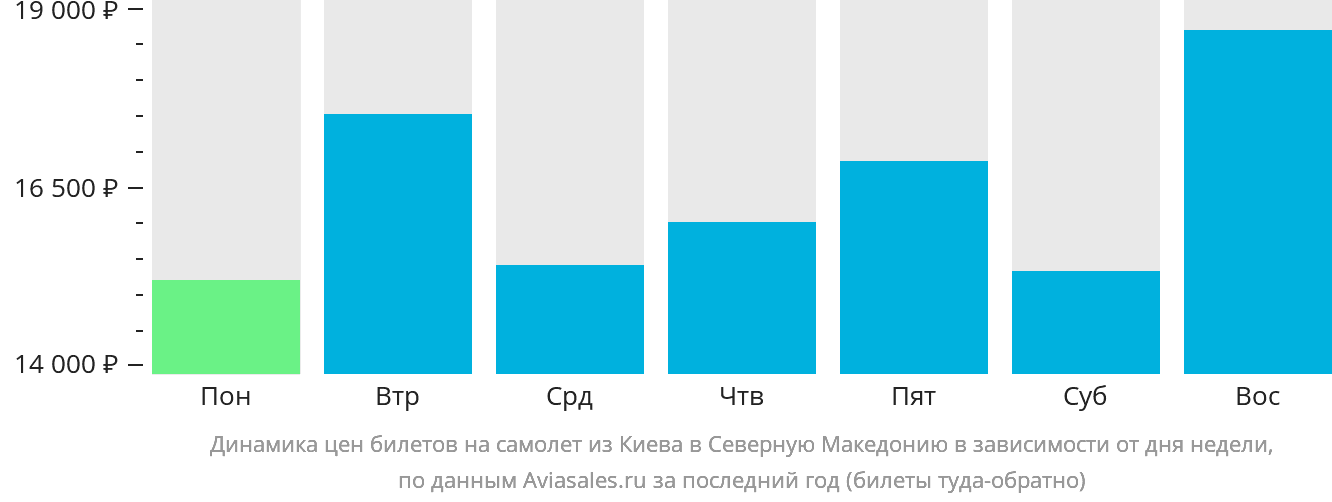 Динамика цен билетов на самолёт из Киева в Северную Македонию в зависимости от дня недели