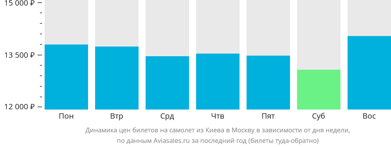 Динамика цен билетов на самолёт из Киева в Москву в зависимости от дня недели