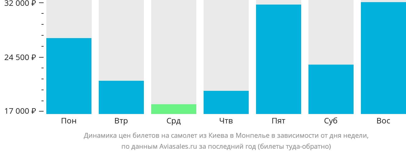 Динамика цен билетов на самолёт из Киева в Монпелье в зависимости от дня недели