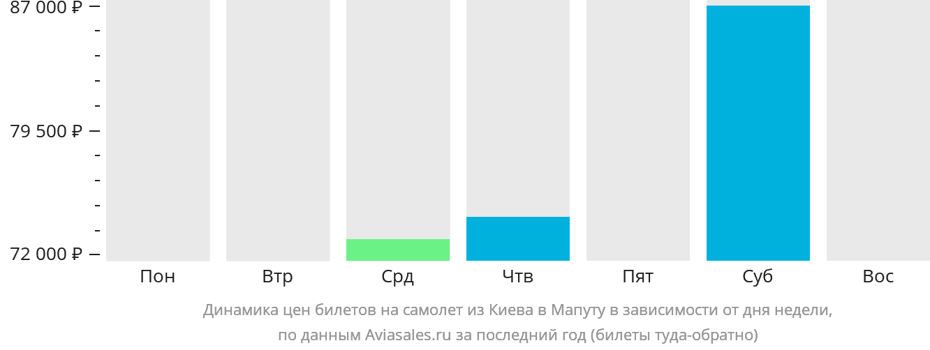 Динамика цен билетов на самолёт из Киева в Мапуту в зависимости от дня недели