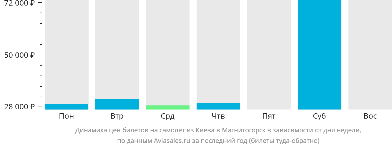 Динамика цен билетов на самолёт из Киева в Магнитогорск в зависимости от дня недели