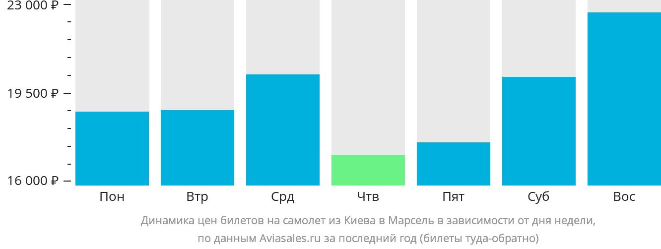 Динамика цен билетов на самолёт из Киева в Марсель в зависимости от дня недели