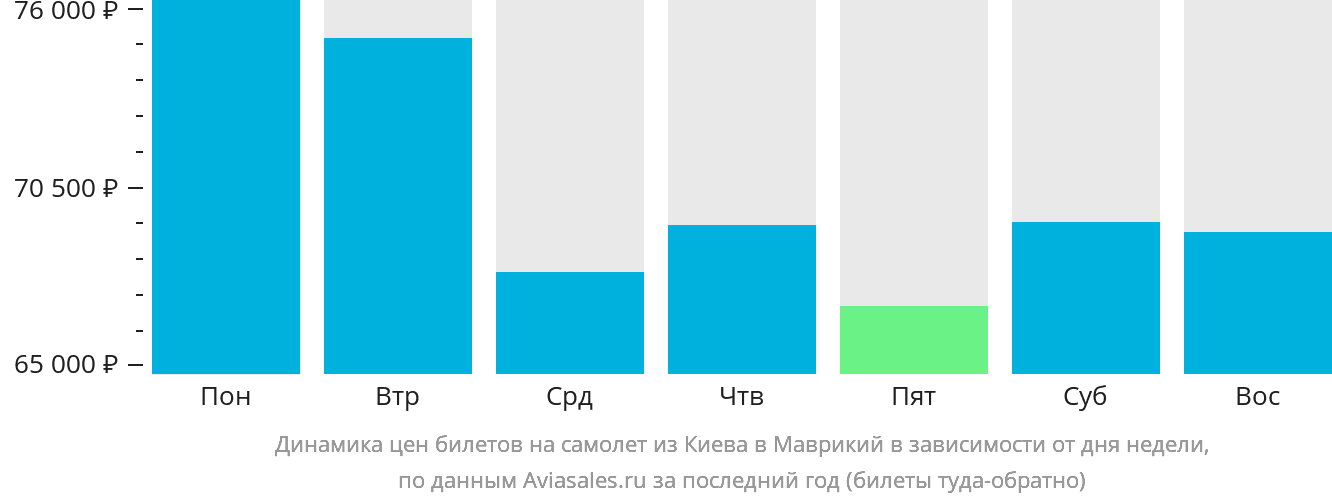 Динамика цен билетов на самолёт из Киева в Маврикий в зависимости от дня недели
