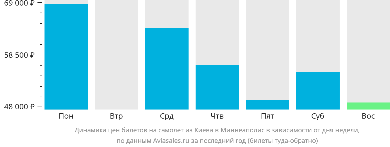 Динамика цен билетов на самолёт из Киева в Миннеаполис в зависимости от дня недели