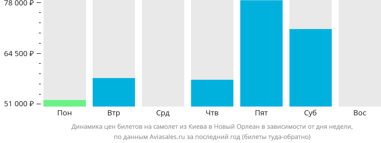 Динамика цен билетов на самолёт из Киева в Новый Орлеан в зависимости от дня недели