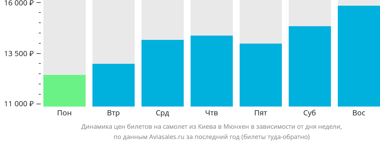 Динамика цен билетов на самолёт из Киева в Мюнхен в зависимости от дня недели